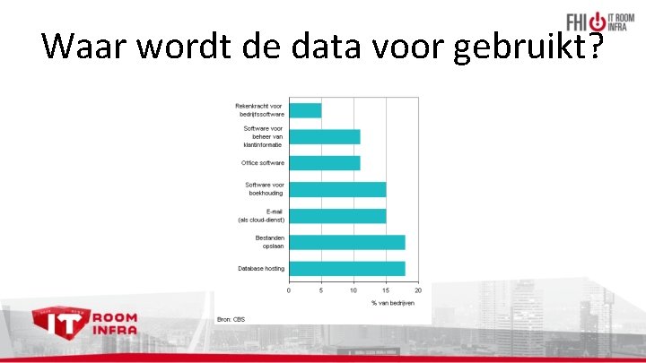 Waar wordt de data voor gebruikt? 