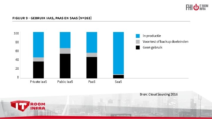 Bron: Cloud Sourcing 2016 