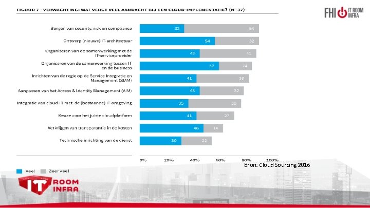 Bron: Cloud Sourcing 2016 