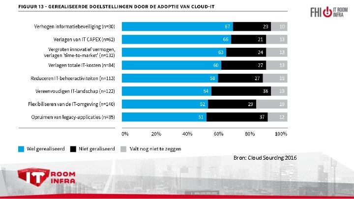 Bron: Cloud Sourcing 2016 