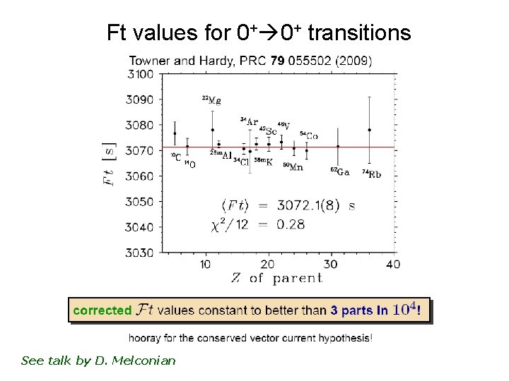 Ft values for 0+ 0+ transitions See talk by D. Melconian 