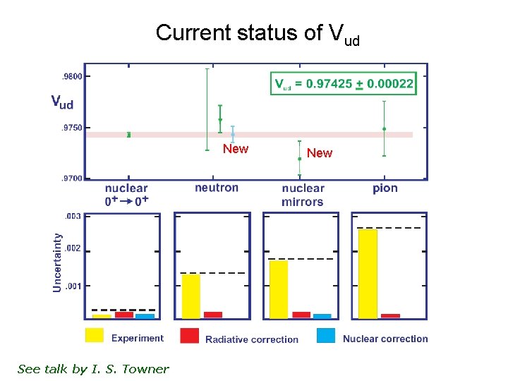 Current status of Vud New See talk by I. S. Towner New 