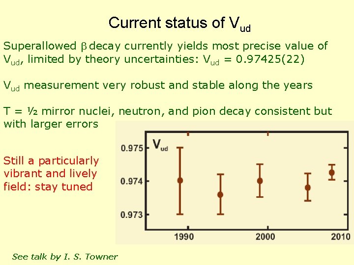 Current status of Vud Superallowed b decay currently yields most precise value of Vud,