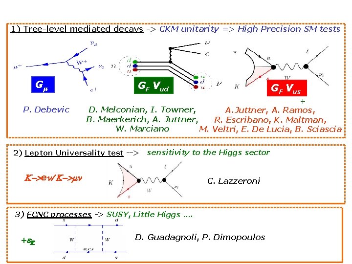 1) Tree-level mediated decays -> CKM unitarity => High Precision SM tests Gm P.