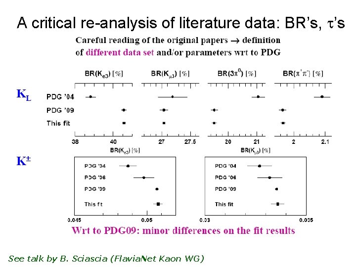 A critical re-analysis of literature data: BR’s, t’s See talk by B. Sciascia (Flavia.