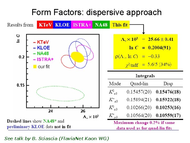 Form Factors: dispersive approach See talk by B. Sciascia (Flavia. Net Kaon WG) 