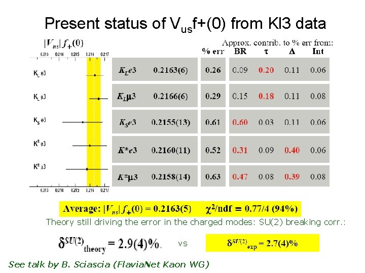 Present status of Vusf+(0) from Kl 3 data Theory still driving the error in