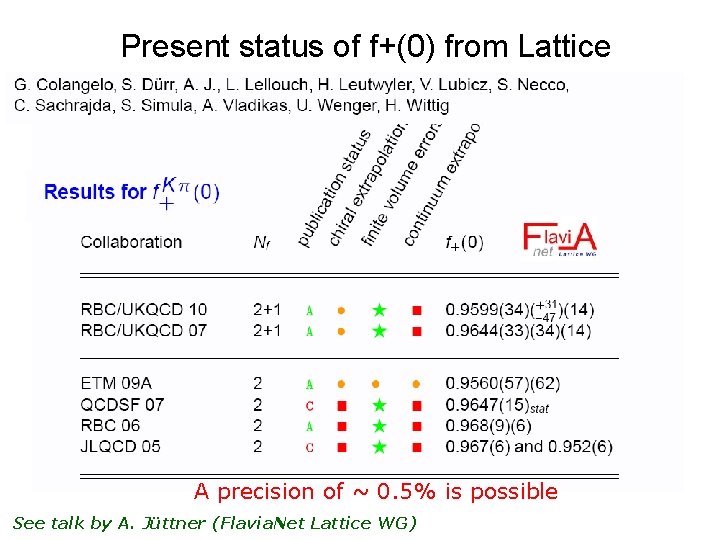 Present status of f+(0) from Lattice A precision of ~ 0. 5% is possible