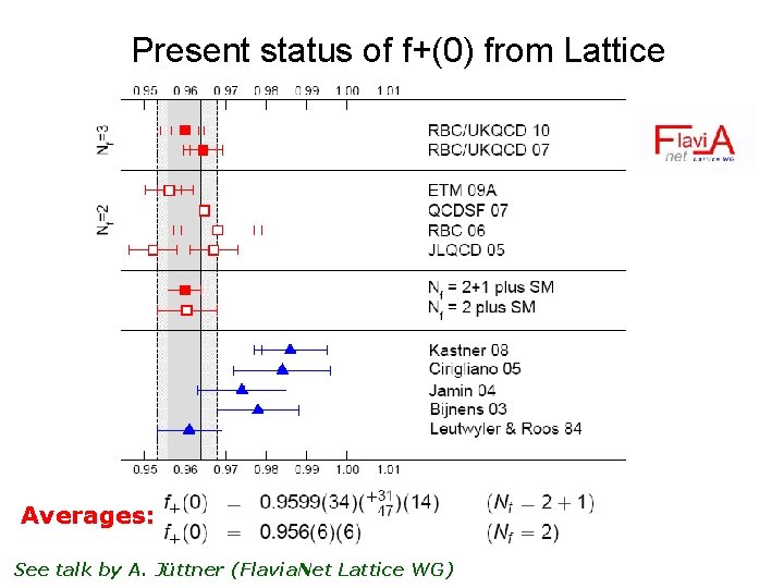 Present status of f+(0) from Lattice Averages: See talk by A. Jüttner (Flavia. Net