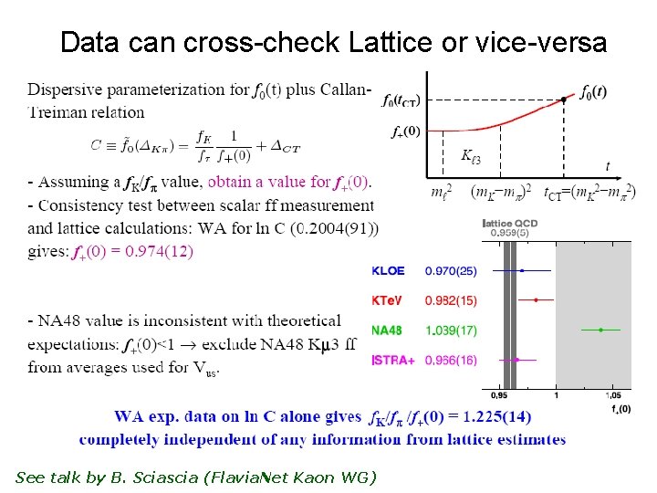 Data can cross-check Lattice or vice-versa See talk by B. Sciascia (Flavia. Net Kaon