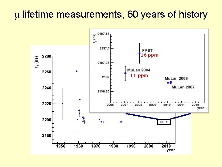 m lifetime measurements, 60 years of history 16 ppm 11 ppm 