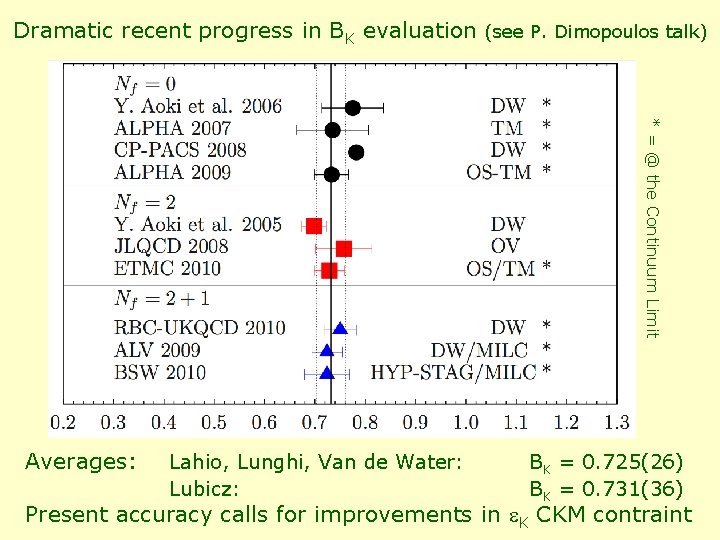 Dramatic recent progress in BK evaluation (see P. Dimopoulos talk) * = @ the