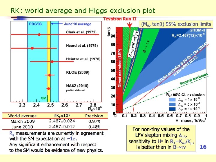 RK: world average and Higgs exclusion plot 