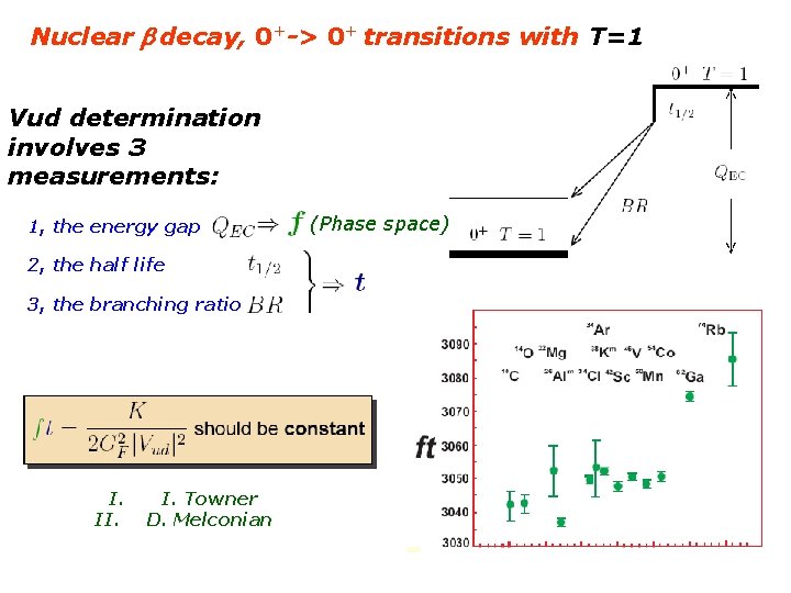 Nuclear b decay, 0+-> 0+ transitions with T=1 Vud determination involves 3 measurements: 1,