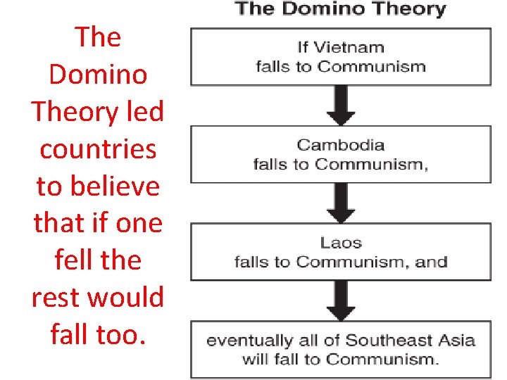 The Domino Theory led countries to believe that if one fell the rest would
