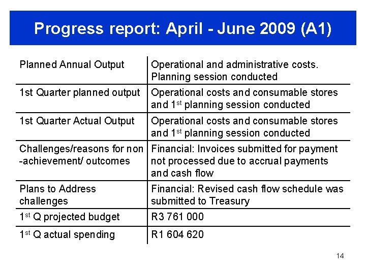 Progress report: April - June 2009 (A 1) Planned Annual Output Operational and administrative