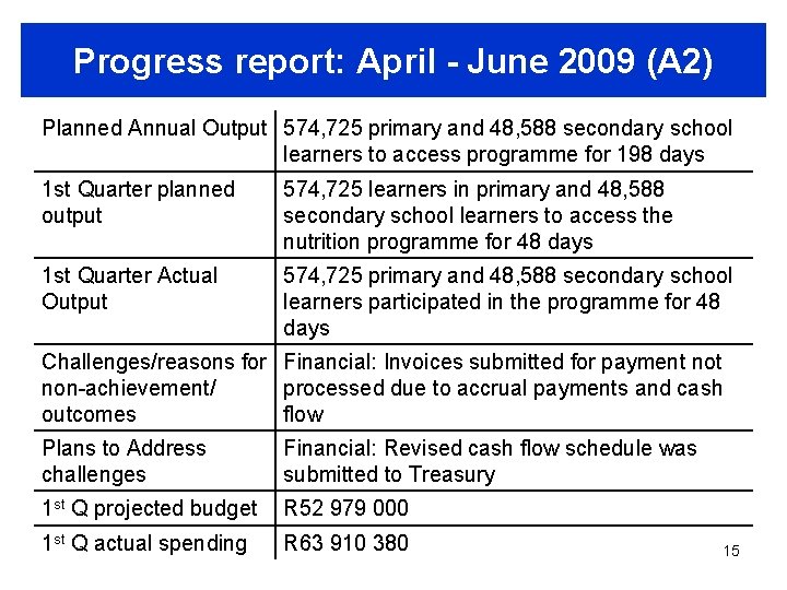 Progress report: April - June 2009 (A 2) Planned Annual Output 574, 725 primary