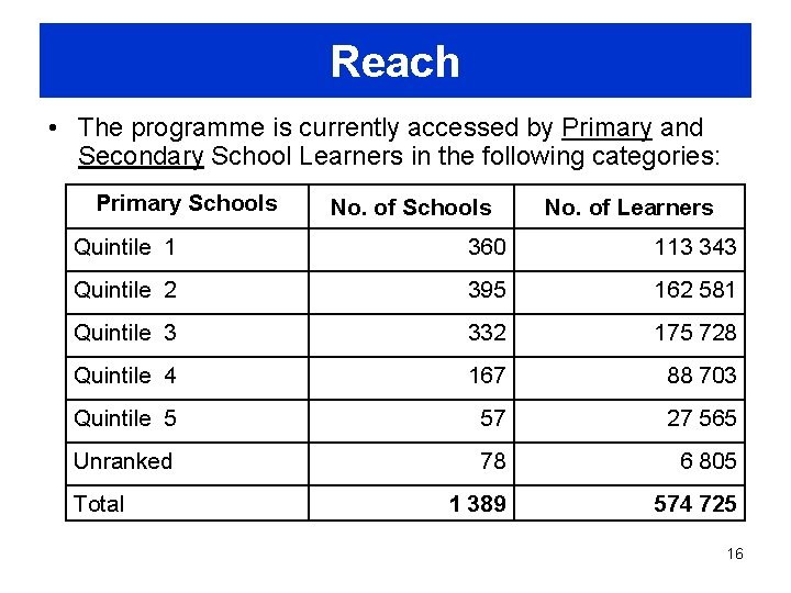 Reach • The programme is currently accessed by Primary and Secondary School Learners in
