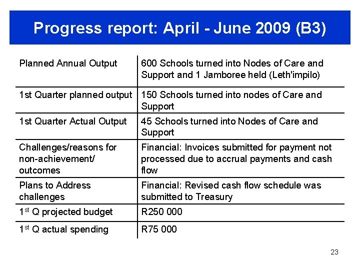 Progress report: April - June 2009 (B 3) Planned Annual Output 600 Schools turned