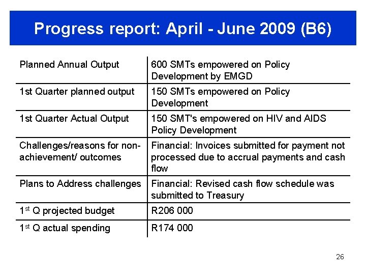 Progress report: April - June 2009 (B 6) Planned Annual Output 600 SMTs empowered