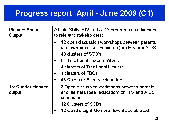 Progress report: April - June 2009 (C 1) Planned Annual Output All Life Skills,