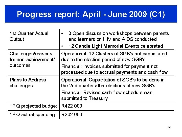 Progress report: April - June 2009 (C 1) 1 st Quarter Actual Output •
