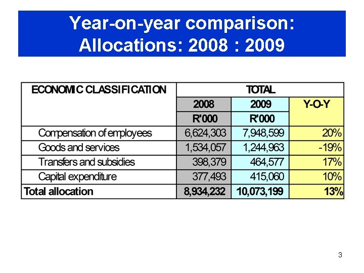 Year-on-year comparison: Allocations: 2008 : 2009 3 