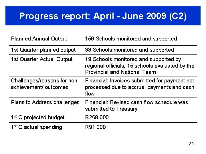 Progress report: April - June 2009 (C 2) Planned Annual Output 156 Schools monitored