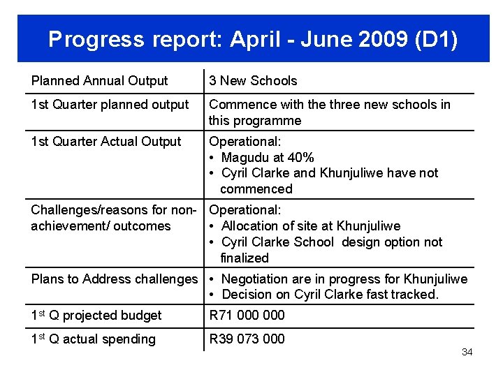 Progress report: April - June 2009 (D 1) Planned Annual Output 3 New Schools