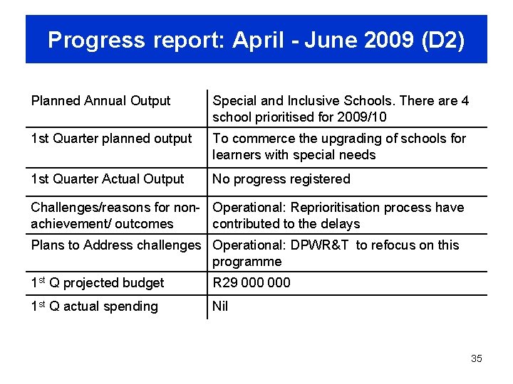 Progress report: April - June 2009 (D 2) Planned Annual Output Special and Inclusive