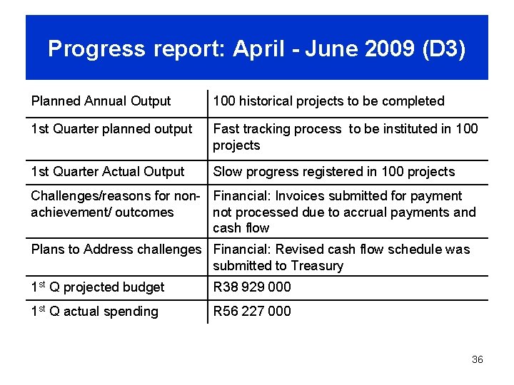Progress report: April - June 2009 (D 3) Planned Annual Output 100 historical projects