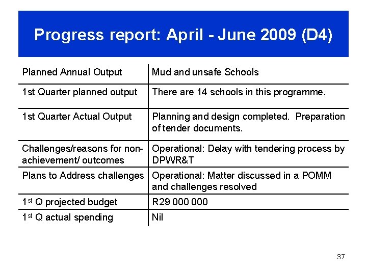 Progress report: April - June 2009 (D 4) Planned Annual Output Mud and unsafe