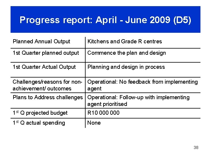 Progress report: April - June 2009 (D 5) Planned Annual Output Kitchens and Grade