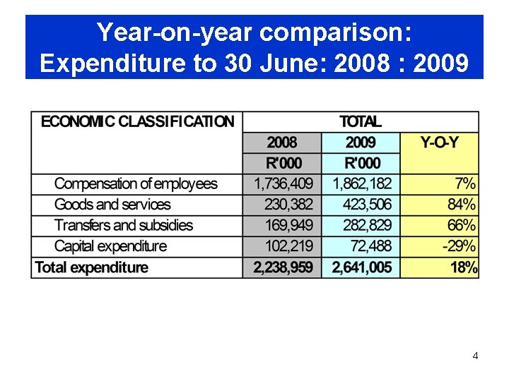 Year-on-year comparison: Expenditure to 30 June: 2008 : 2009 4 