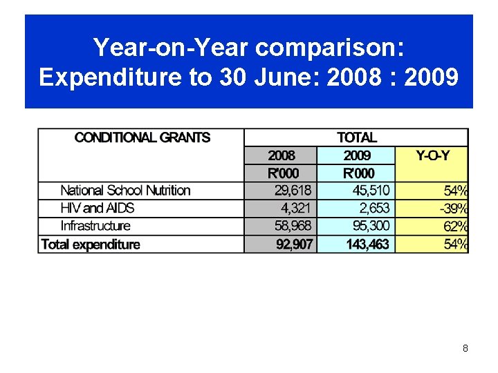 Year-on-Year comparison: Expenditure to 30 June: 2008 : 2009 8 