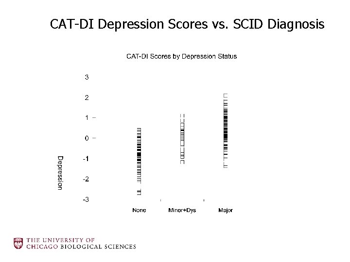 CAT-DI Depression Scores vs. SCID Diagnosis 