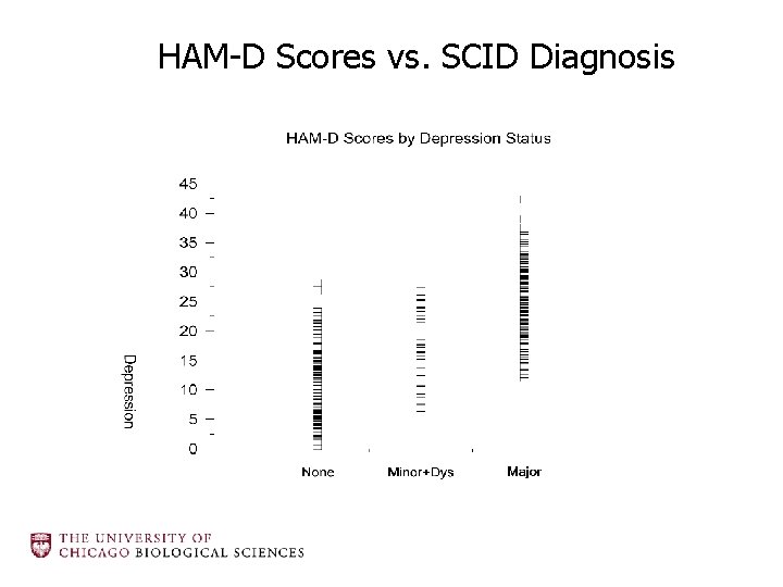 HAM-D Scores vs. SCID Diagnosis 