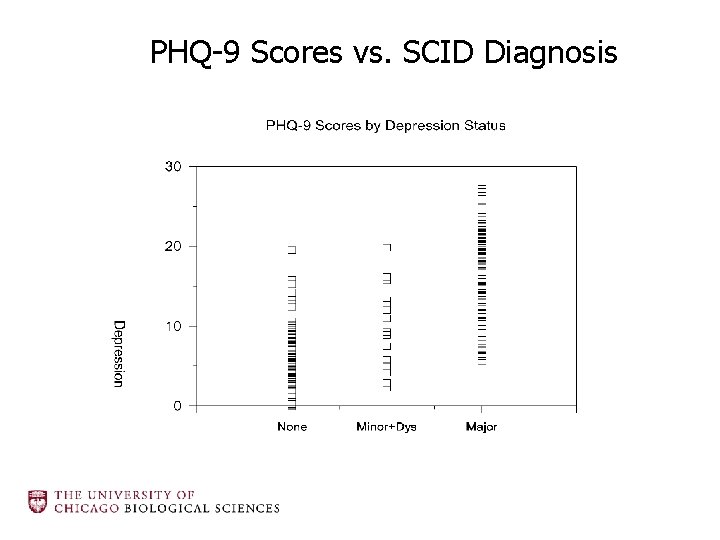 PHQ-9 Scores vs. SCID Diagnosis 