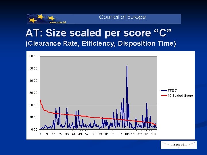 AT: Size scaled per score “C” (Clearance Rate, Efficiency, Disposition Time) 