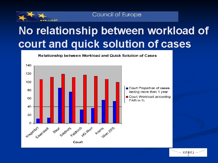 No relationship between workload of court and quick solution of cases 