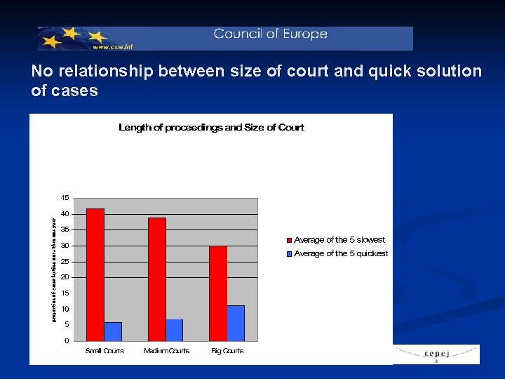 No relationship between size of court and quick solution of cases 