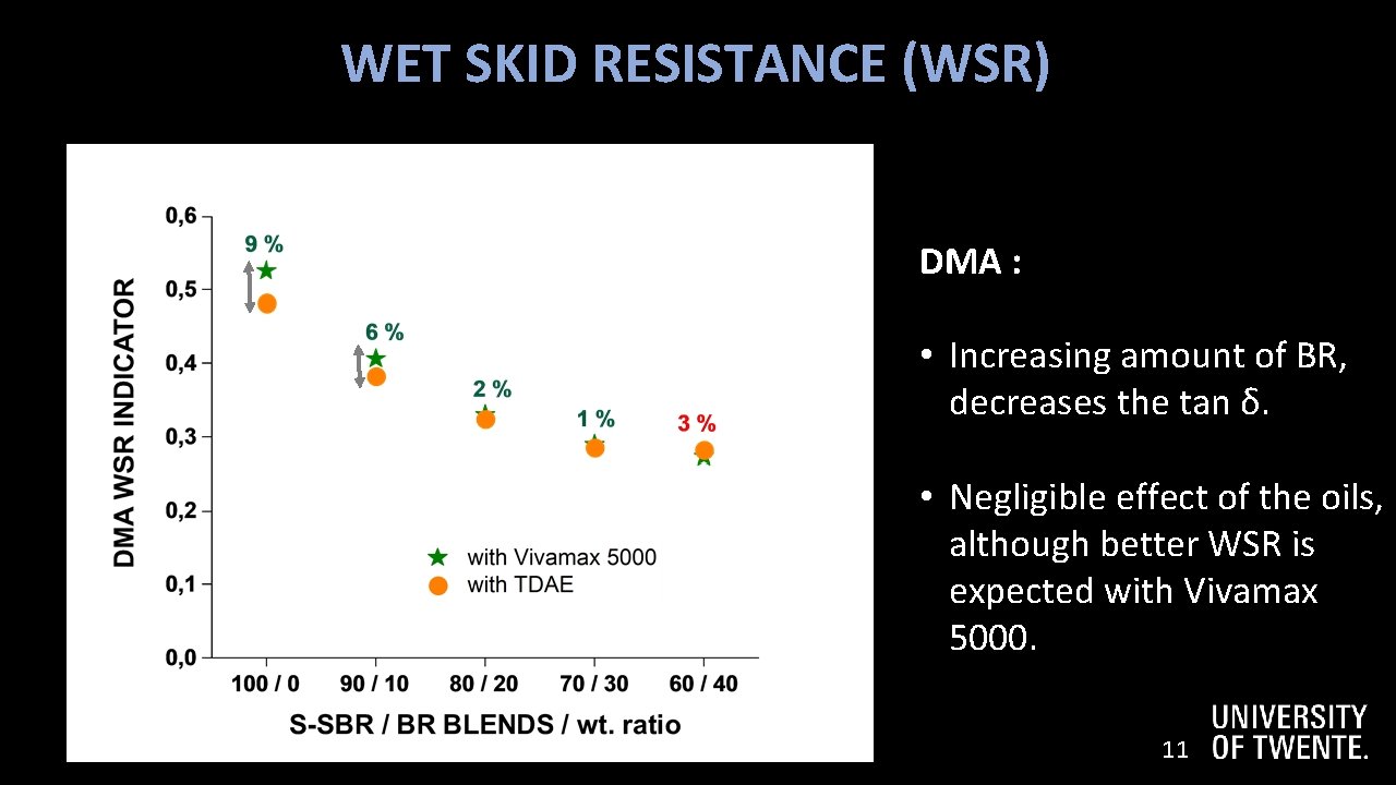 WET SKID RESISTANCE (WSR) DMA : • Increasing amount of BR, decreases the tan