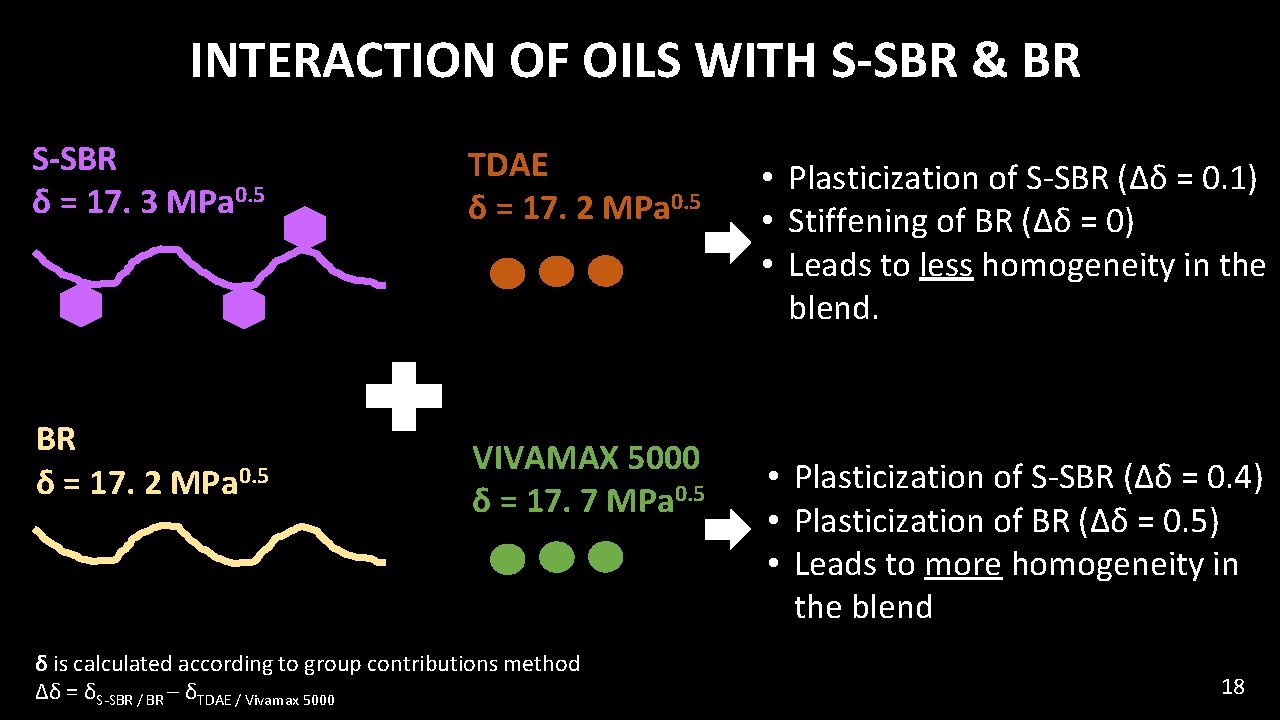 INTERACTION OF OILS WITH S-SBR & BR S-SBR δ = 17. 3 MPa 0.
