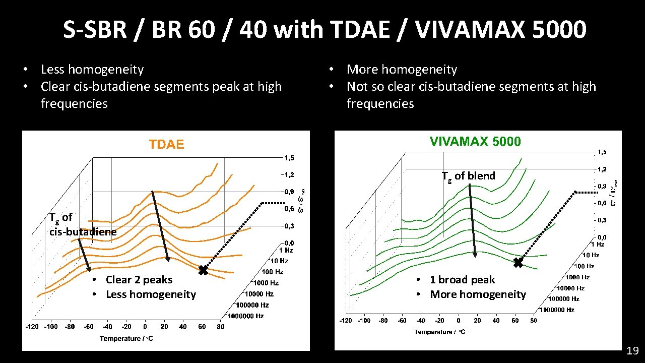 S-SBR / BR 60 / 40 with TDAE / VIVAMAX 5000 • Less homogeneity