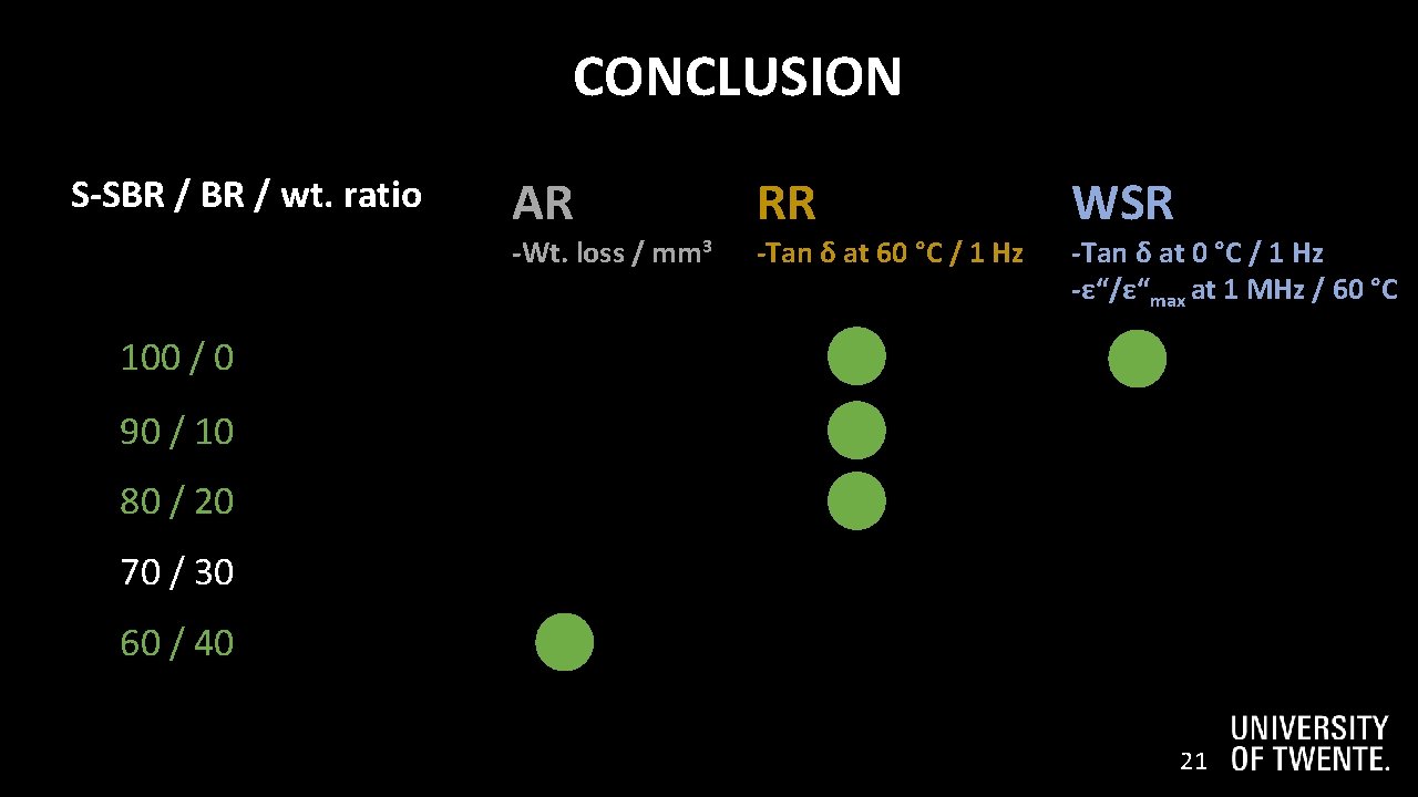2 2 CONCLUSION S-SBR / wt. ratio AR -Wt. loss / mm 3 RR