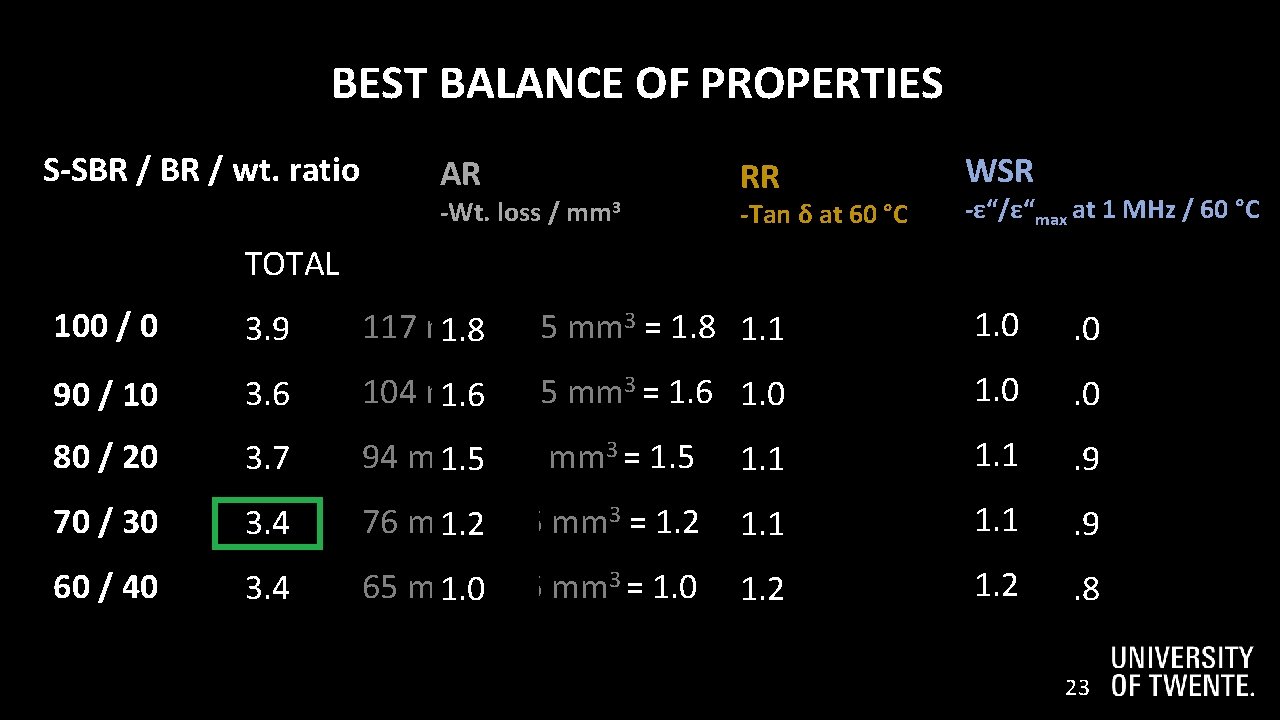 2 4 BEST BALANCE OF PROPERTIES S-SBR / wt. ratio AR -Wt. loss /