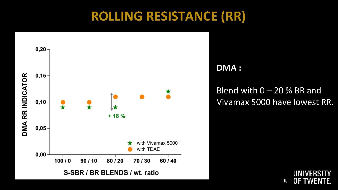 9 ROLLING RESISTANCE (RR) DMA : Blend with 0 – 20 % BR and