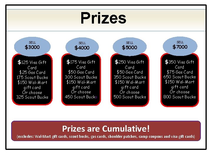 Prizes SELL $3000 $4000 $5000 $7000 $125 Visa Gift $175 Visa Gift $250 Visa