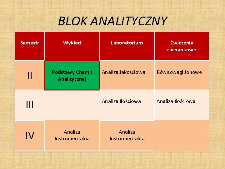 BLOK ANALITYCZNY Semestr Wykład II Podstawy Chemii Analitycznej III IV Analiza Instrumentalna Laboratorium Ćwiczenia