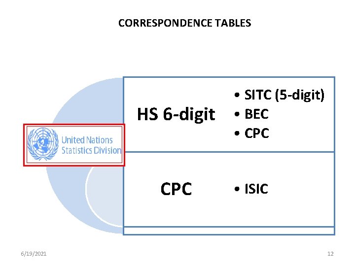 CORRESPONDENCE TABLES HS 6 -digit CPC 6/19/2021 • SITC (5 -digit) • BEC •